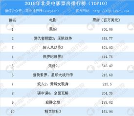 2018北美票房排行榜