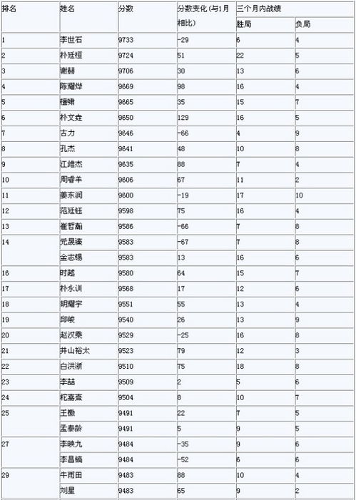 2022围棋世界排名